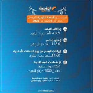 خاص المنصة - تحليل بيانات: 4.689 آلاف دينار حصة الفرد الواحد من إيرادات النفط في الفترة من يناير إلى مايو2025