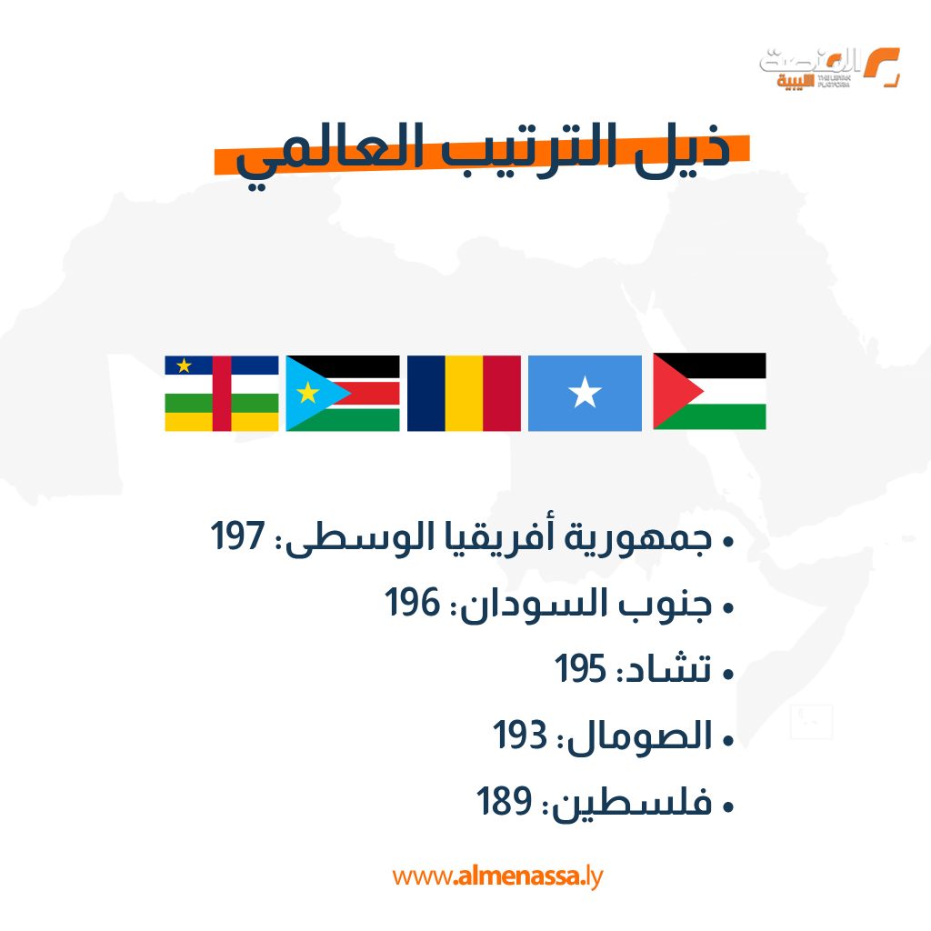 Artboard 1 copy 1 ترتيب ليبيا في مؤشر الصحة العالمي 2025