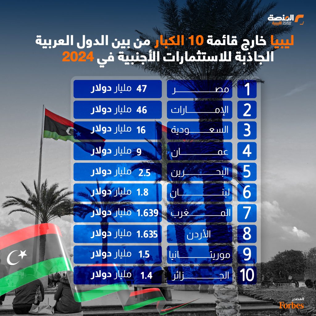 Untitled 1 ليبيا خارج قائمة الدول العشر الأكثر جذباً للاستثمارات الأجنبية في العالم العربي لعام 2024