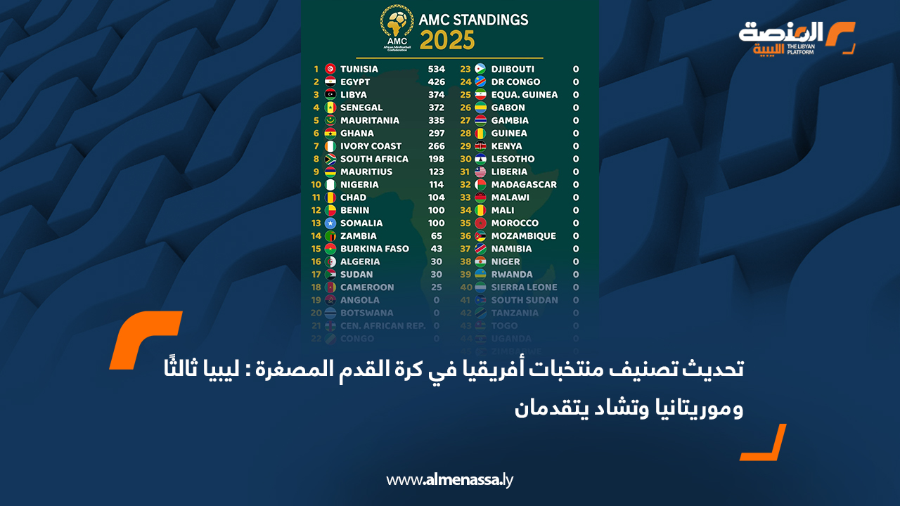 تحديث تصنيف منتخبات أفريقيا في كرة القدم المصغرة: ليبيا ثالثًا وموريتانيا وتشاد يتقدمان