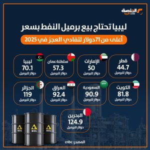 ليبيا تحتاج بيع برميل النفط بسعر أعلى من 71دولار لتفادي العجز في 2025