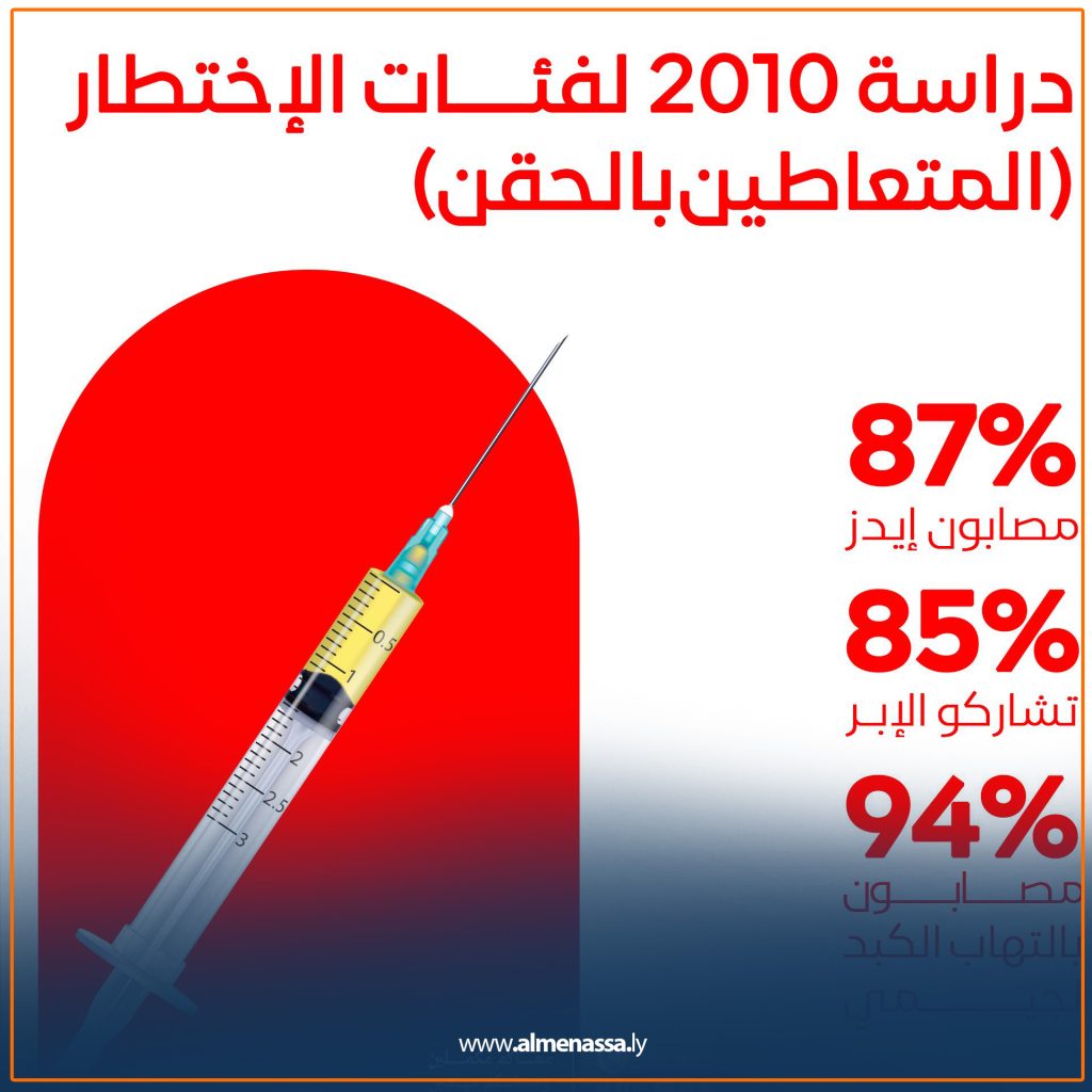 002 مكافحة الأمراض نسبة انتشار فيروس الإيدز في ليبيا 0.1%