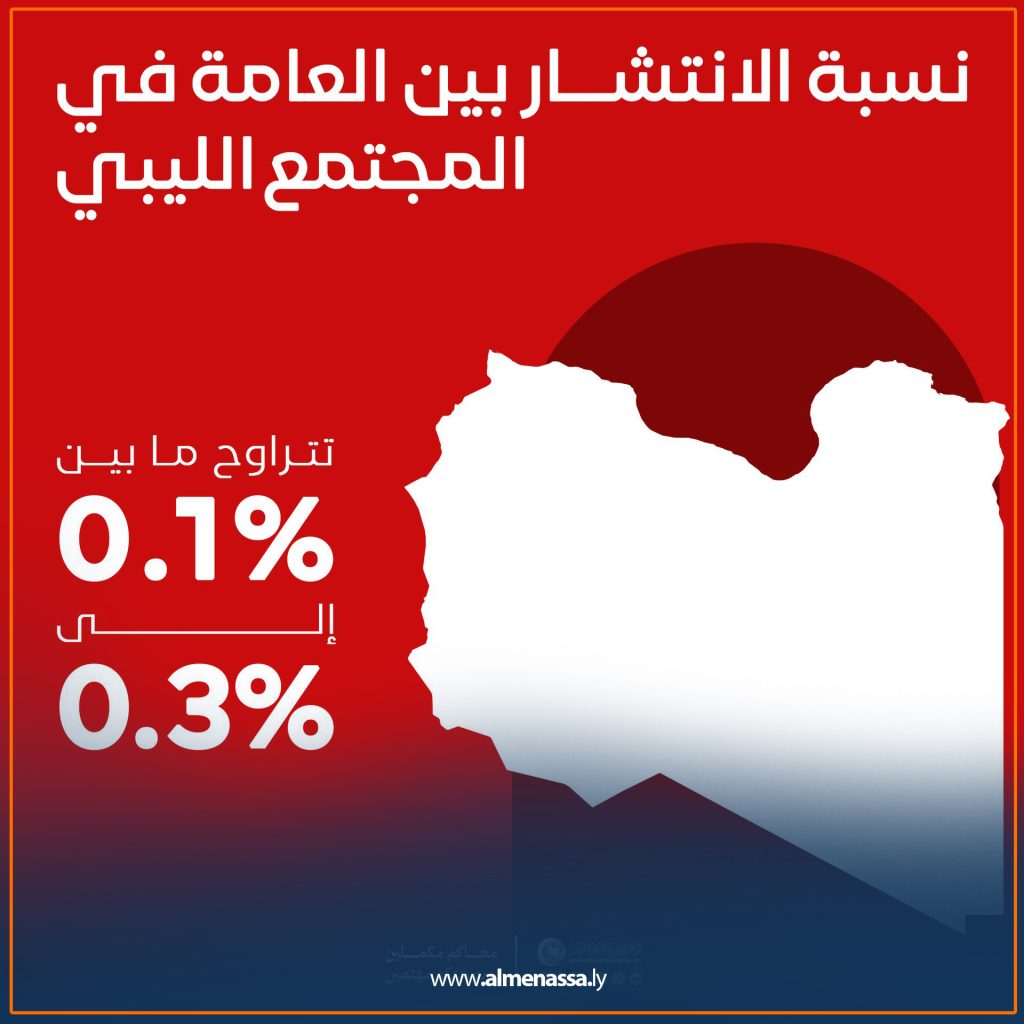 003 مكافحة الأمراض نسبة انتشار فيروس الإيدز في ليبيا 0.1%