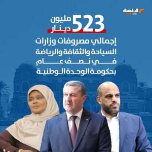 نصف مليار دينار إجمالي مصروفات وزارات القوة الناعمة في ليبيا خلال النصف الأول من 2025