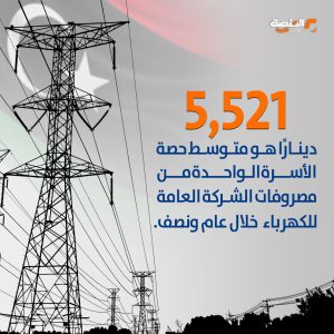 أزمة طرح أحمال تضرب شبكة الكهرباء في ليبيا رغم صرف المليارات بالدينار والدولار