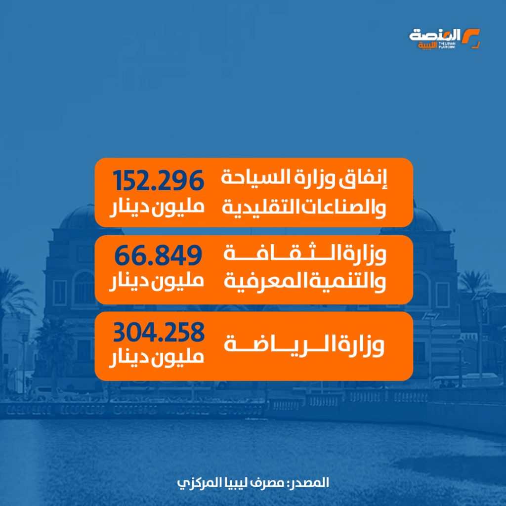 02 39 نصف مليار دينار إجمالي مصروفات وزارات القوة الناعمة في ليبيا خلال النصف الأول من 2025