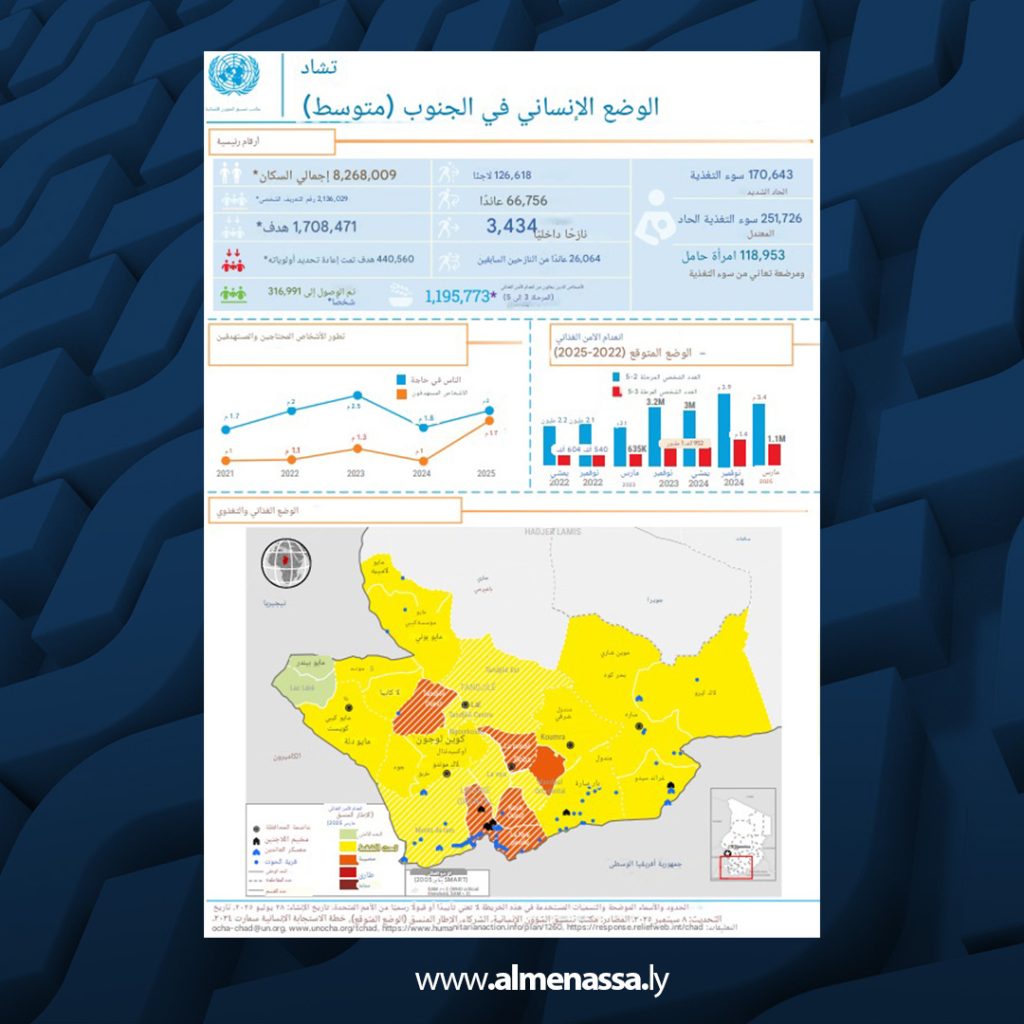 02 52 الأمم المتحدة : تصاعد الأزمة الإنسانية جنوب تشاد بفعل الصراعات والفيضانات وتراجع التمويل الدولي