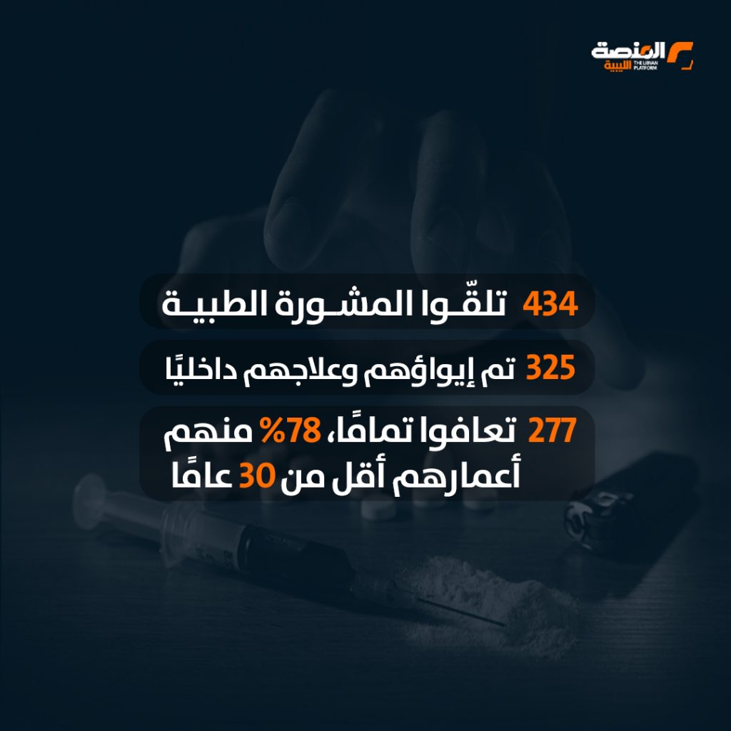 02 copy 3 مركز علاج الإدمان يعلن استقبال 759 حالة خلال 6 أشهر تنحدر من 32 بلدية
