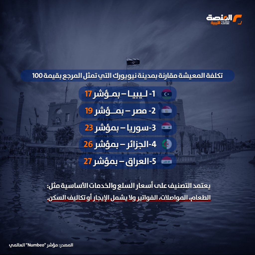 02 copy 4 ليبيا على رأس قائمة الدول العربية الأرخص من حيث تكلفة المعيشة في 2025