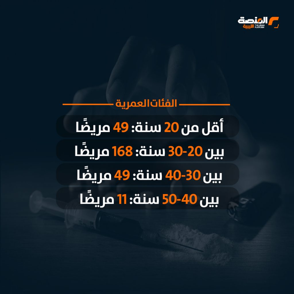 03 copy 3 مركز علاج الإدمان يعلن استقبال 759 حالة خلال 6 أشهر تنحدر من 32 بلدية