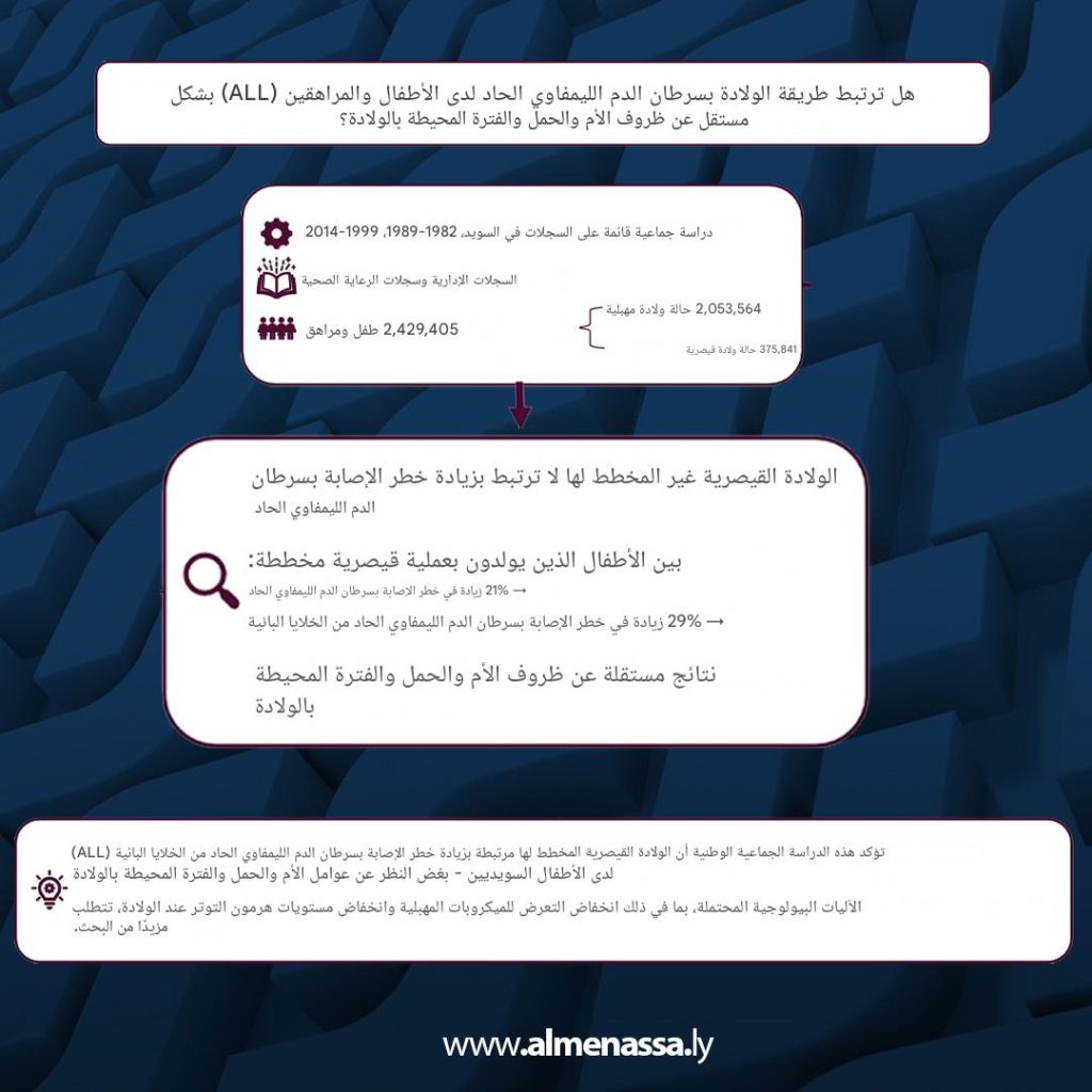0361f3ce 78d9 46dc a099 190cbb1c776c دراسة علمية: الأطفال المولودين بعملية قيصرية مخطط لها يواجهون خطر الإصابة بالسرطان