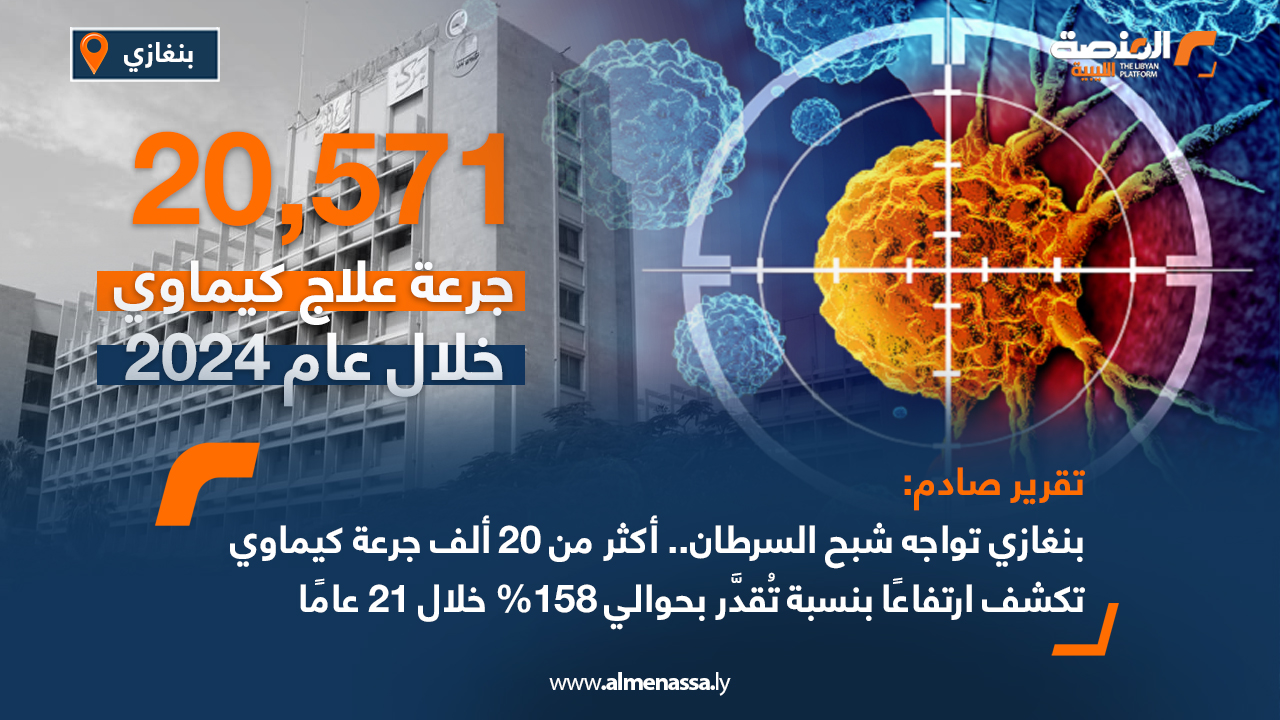 تقرير صادم: بنغازي تواجه شبح السرطان.. أكثر من 20 ألف جرعة كيماوي تكشف ارتفاعاً بنسبة تُقدَّر بحوالي 158% خلال 21 عامًا