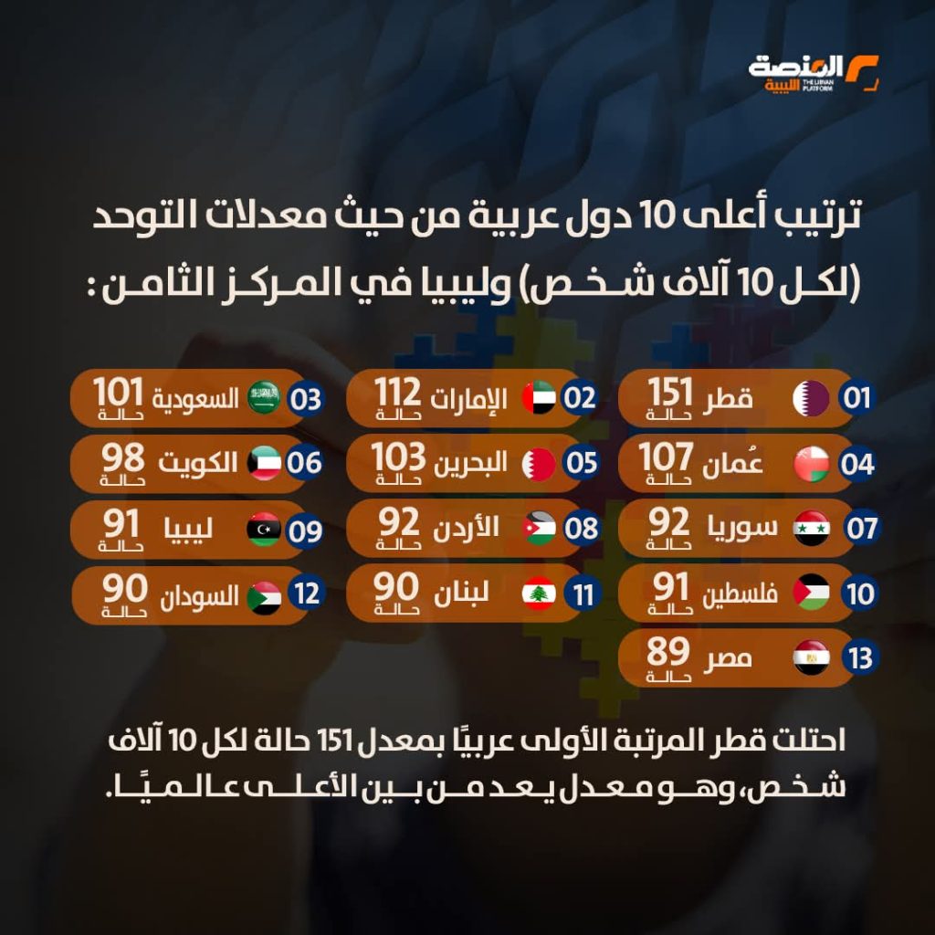 معدلات التوحد في الدول العربية..قطر تتصدر وليبيا ضمن 