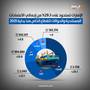 الإمارات تتصدر قائمة الدول المستفيدة من قيمة الاعتمادات المستندية والحوالات لصالح القطاع الخاص من يناير إلى يوليو2025
