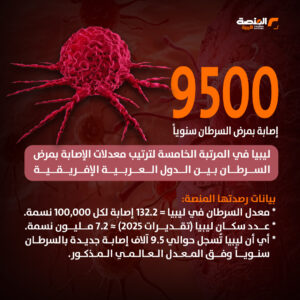 ليبيا في المرتبة الخامسة لترتيب معدلات الإصابة بمرض السرطان بين الدول العربية الإفريقية