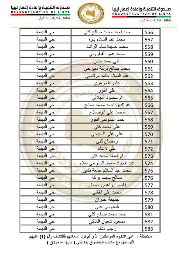 25 صندوق إعادة الإعمار يستعد لتسليم منازل متضرري مرزق وغدوة