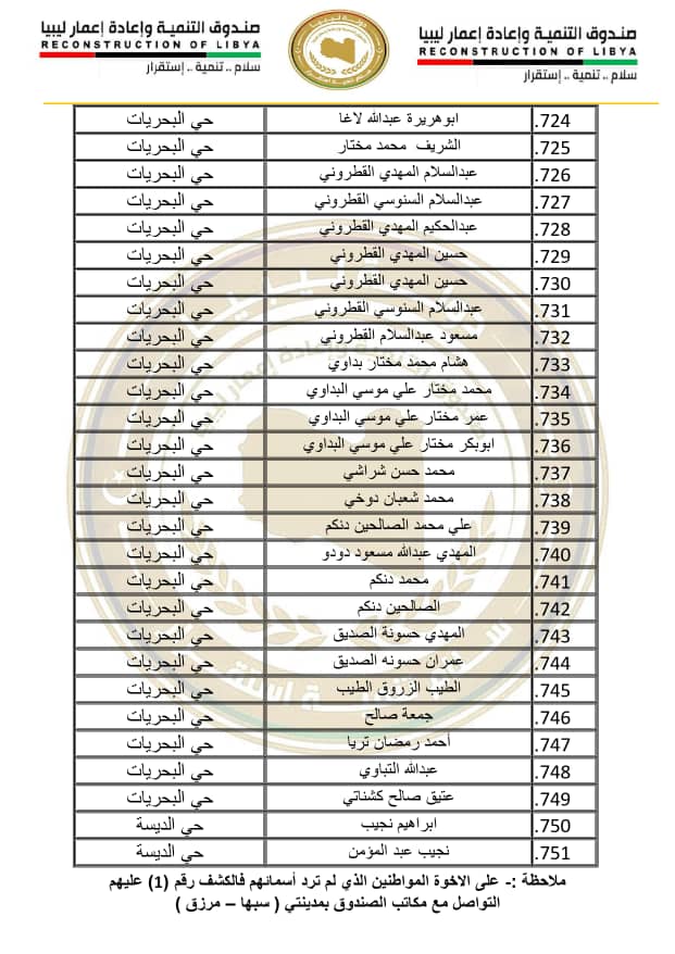 26 صندوق إعادة الإعمار يستعد لتسليم منازل متضرري مرزق وغدوة