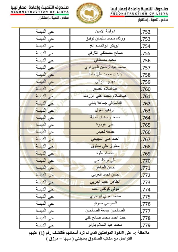 27 صندوق إعادة الإعمار يستعد لتسليم منازل متضرري مرزق وغدوة