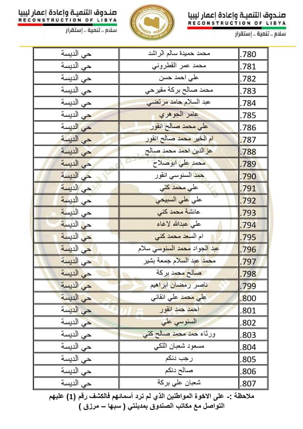 29 صندوق إعادة الإعمار يستعد لتسليم منازل متضرري مرزق وغدوة