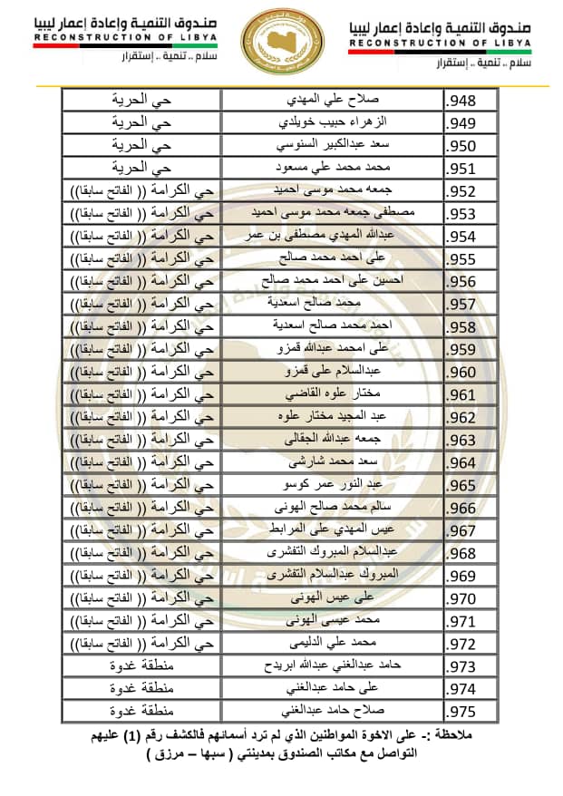 32 صندوق إعادة الإعمار يستعد لتسليم منازل متضرري مرزق وغدوة