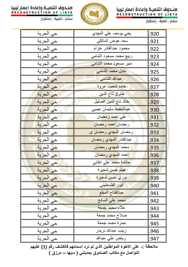 33 صندوق إعادة الإعمار يستعد لتسليم منازل متضرري مرزق وغدوة
