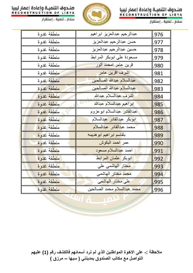 36 صندوق إعادة الإعمار يستعد لتسليم منازل متضرري مرزق وغدوة