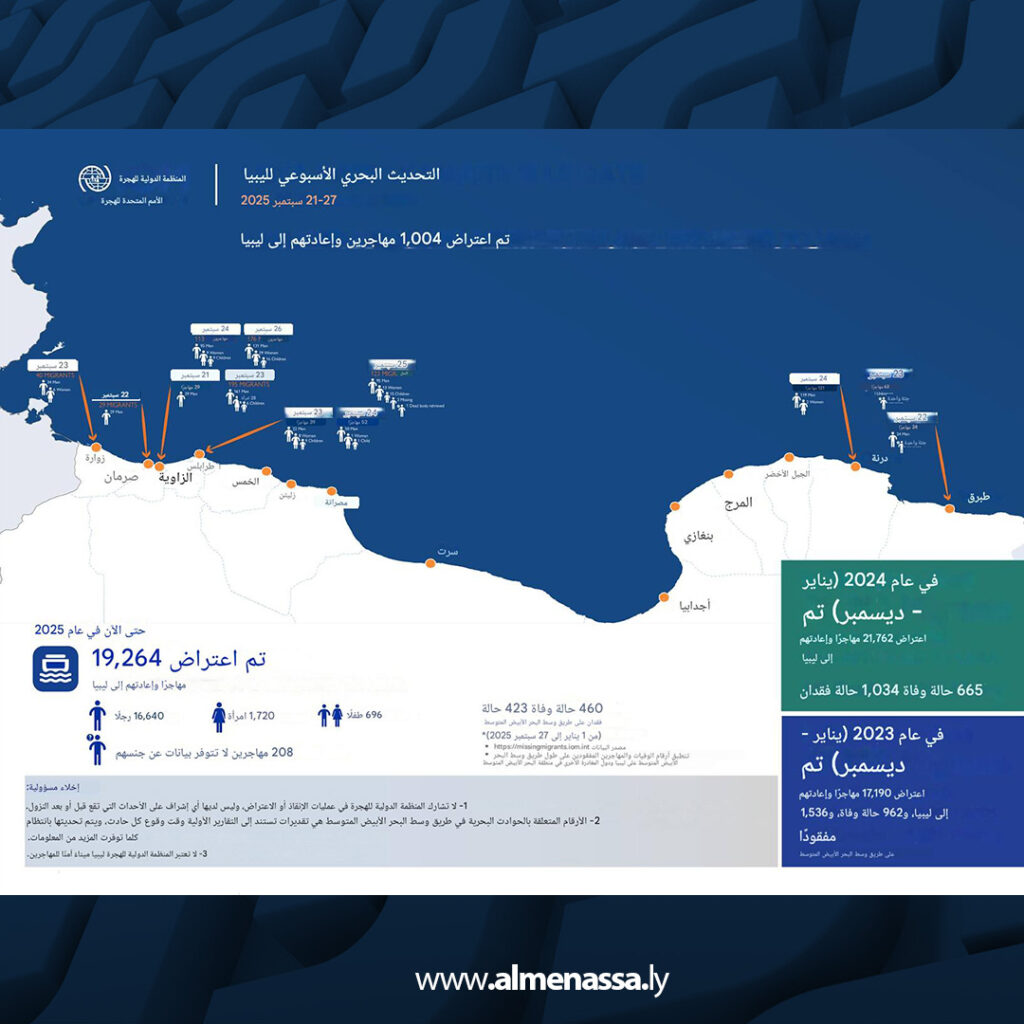 Extra 190 المنظمة الدولية للهجرة: اعتراض وإعادة أكثر من ألف مهاجر إلى ليبيا خلال أسبوع