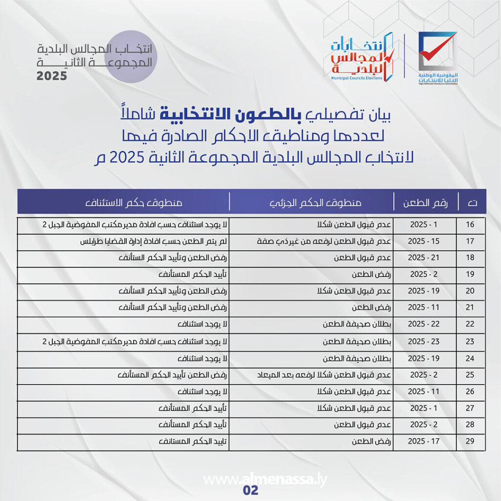 Extra 79 المفوضية تنشر بيانًا تفصيليًا بالطعون الانتخابية لانتخابات المجالس البلدية (المجموعة الثانية – 2025)