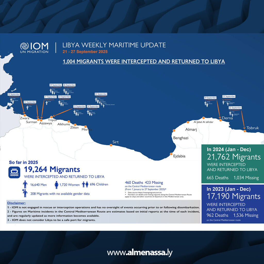 Extra1 51 المنظمة الدولية للهجرة: اعتراض وإعادة أكثر من ألف مهاجر إلى ليبيا خلال أسبوع