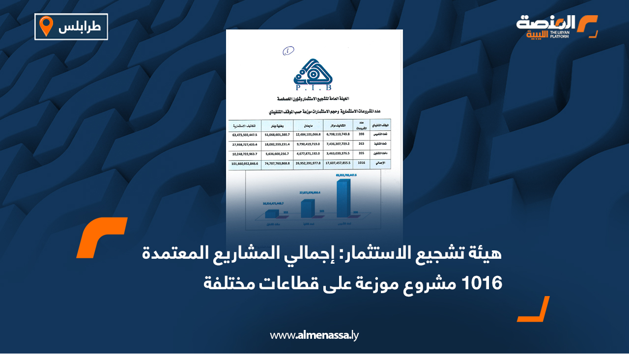 هيئة تشجيع الاستثمار: إجمالي المشاريع المعتمدة 1016 مشروع موزعة على قطاعات مختلفة