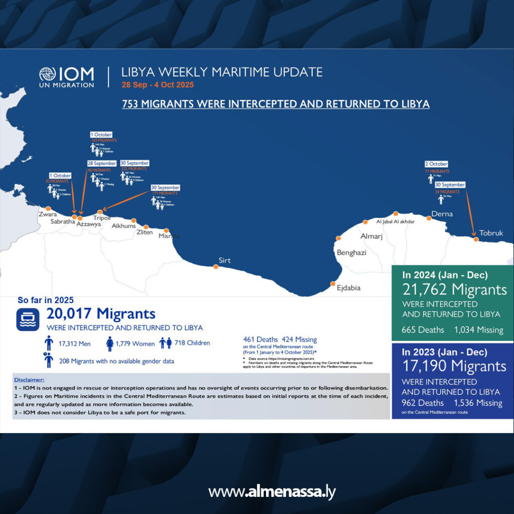 Extra 01 1 منظمة الهجرة الدولية اعتراض وإعادة 753 مهاجرًا إلى ليبيا خلال أسبوع