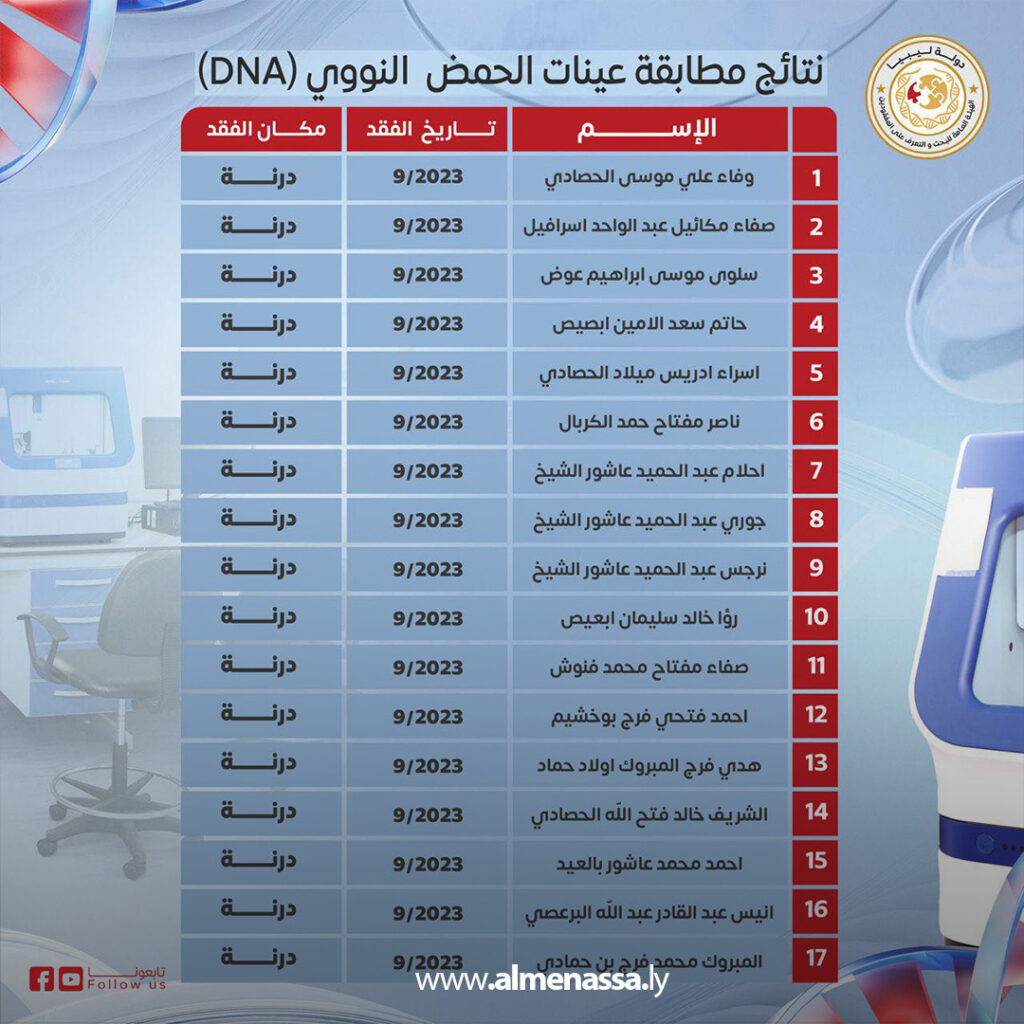 Extra 202 اعتماد نتائج المطابقة الجينية لـ17 من ضحايا فيضان درنة