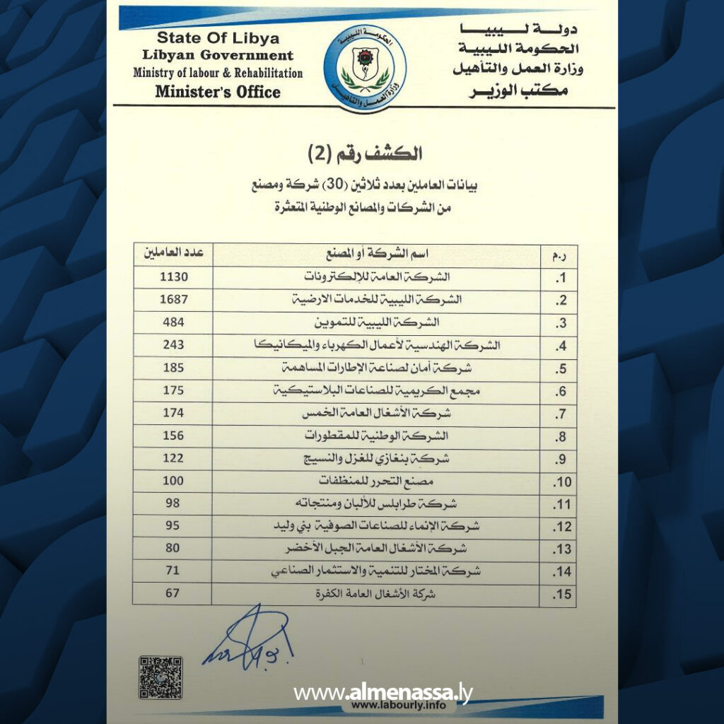 Extra2 38 العمل والتأهيل تحيل بيانات أكثر من 5 آلاف عامل من الشركات المتعثرة إلى الخدمة المدنية لتسوية أوضاعهم