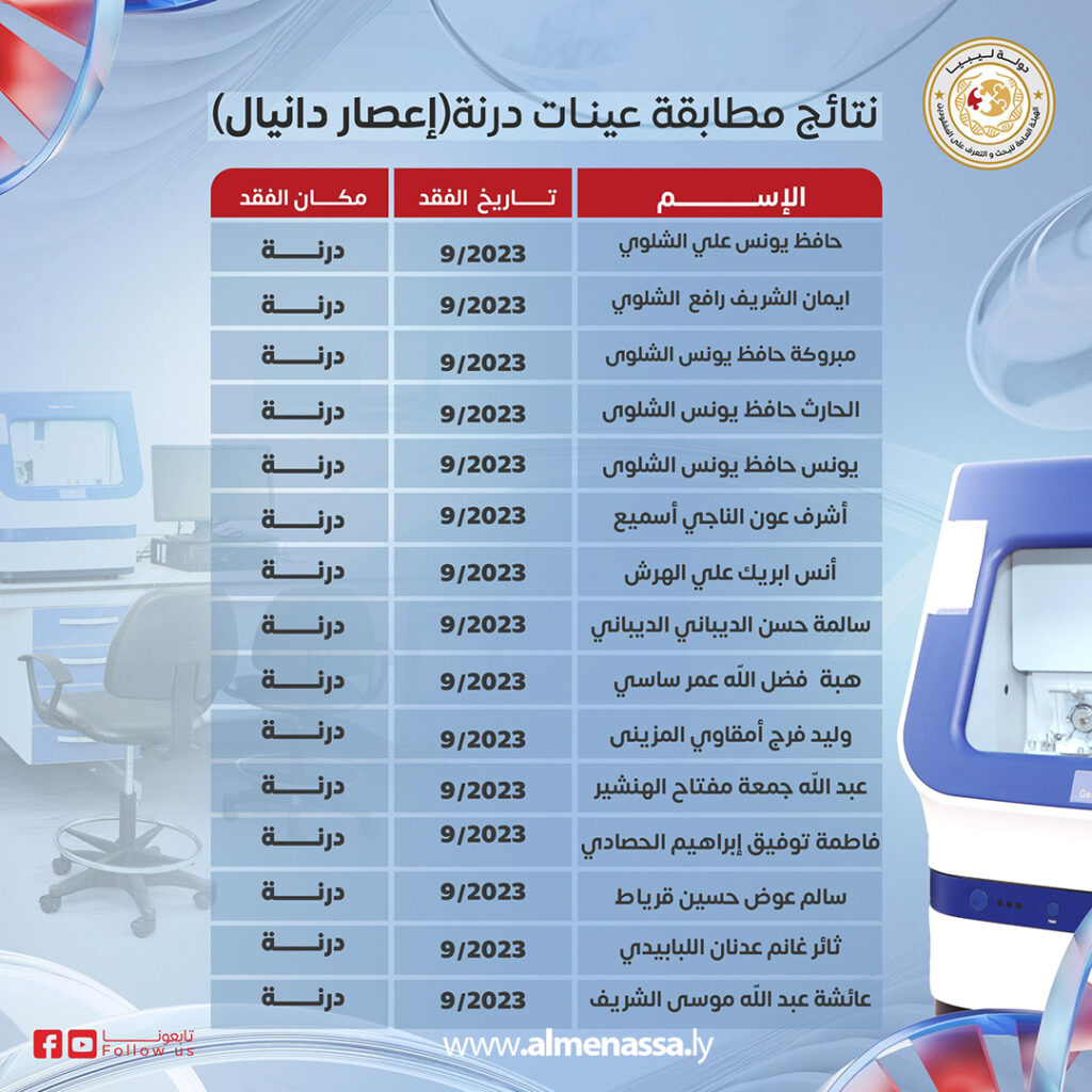 Extra 9 مطابقة الحمض النووي تكشف هوية 25 جثة من ضحايا فيضان درنة بينهم سوري