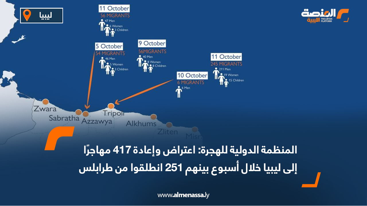 المنظمة الدولية للهجرة: اعتراض وإعادة 417 مهاجرًا إلى ليبيا خلال أسبوع بينهم 251 انطلقوا من طرابلس