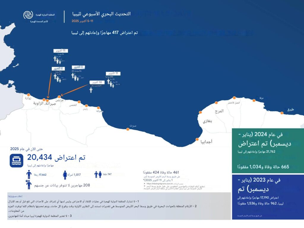 صورة داخل الخبر 1 المنظمة الدولية للهجرة: اعتراض وإعادة 417 مهاجرًا إلى ليبيا خلال أسبوع بينهم 251 انطلقوا من طرابلس