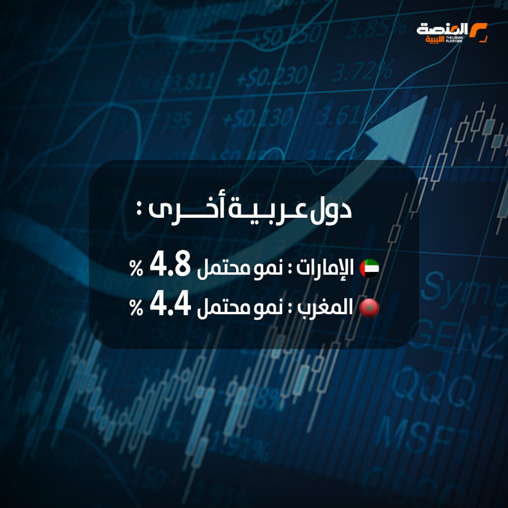 نمو اقتصاد ليبيا المتوقع 2025 بنسبة 15.6% 2 03 copy