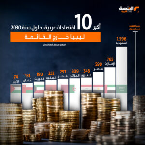 أكبر 10 اقتصادات عربية بحلول سنة 2030 ليبيا خارج القائمة
