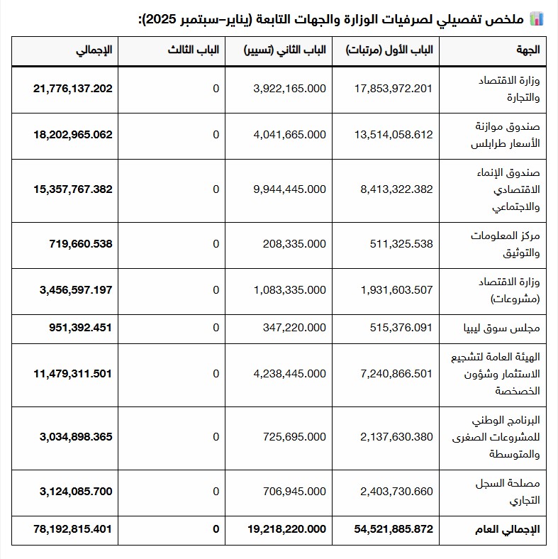 لقطة شاشة 2025 11 27 201819 وزارة الاقتصاد توضح إنفاقها وموارد الجهات التابعة خلال 2025