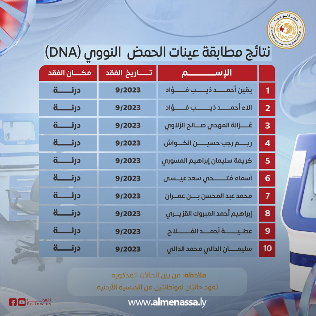 Extra 118.jpg2 118 تحديد هوية 19 من ضحايا إعصار درنة بعد اعتماد نتائج الحمض النووي