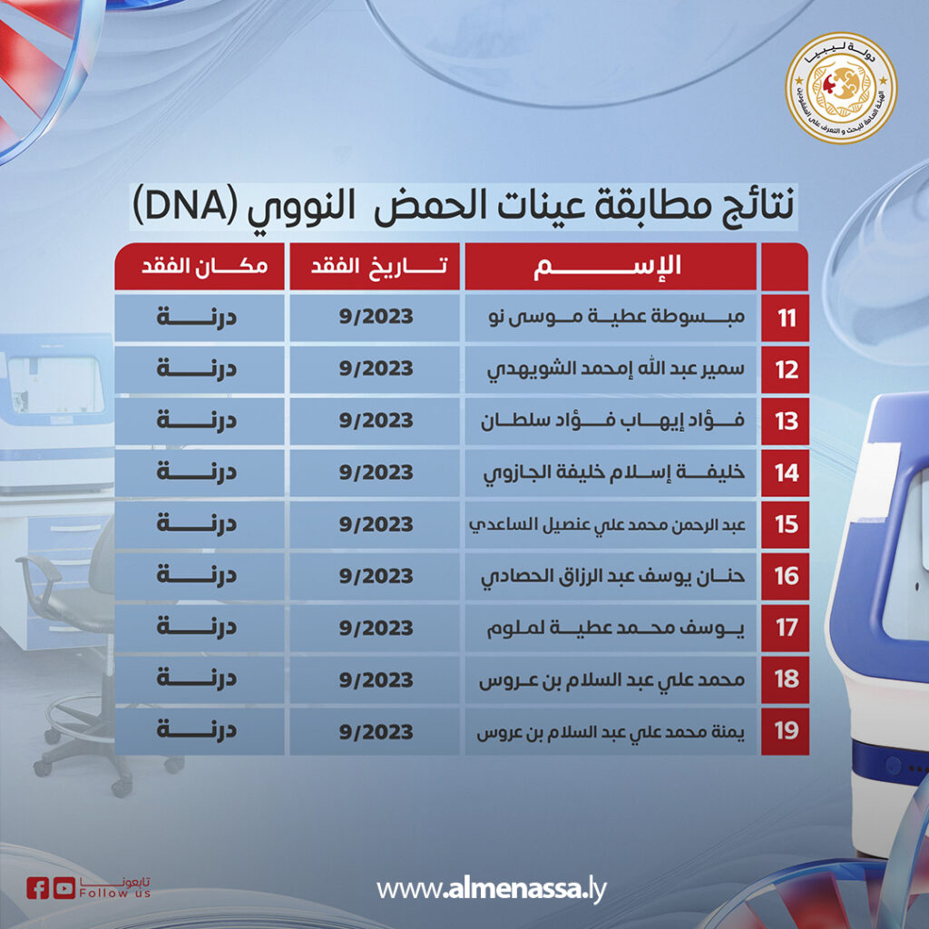 Extra 282 تحديد هوية 19 من ضحايا إعصار درنة بعد اعتماد نتائج الحمض النووي
