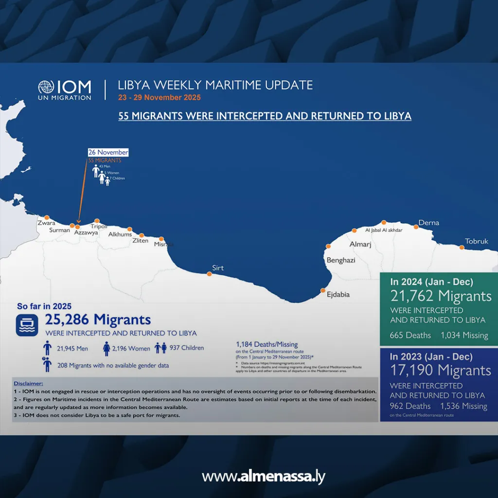 image 1 International Organization for Migration: 55 Migrants Intercepted and Returned After Launching from Zawiya