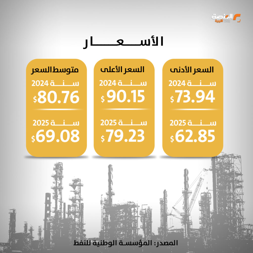 سعر برميل خام برنت الأعلى يخسر مستوى 90 دولارًا في 2025، والمتوسط العام أقل من 70 دولارًا للبرميل.
محطات سعر برميل النفط لخام برنت في سنة 2025