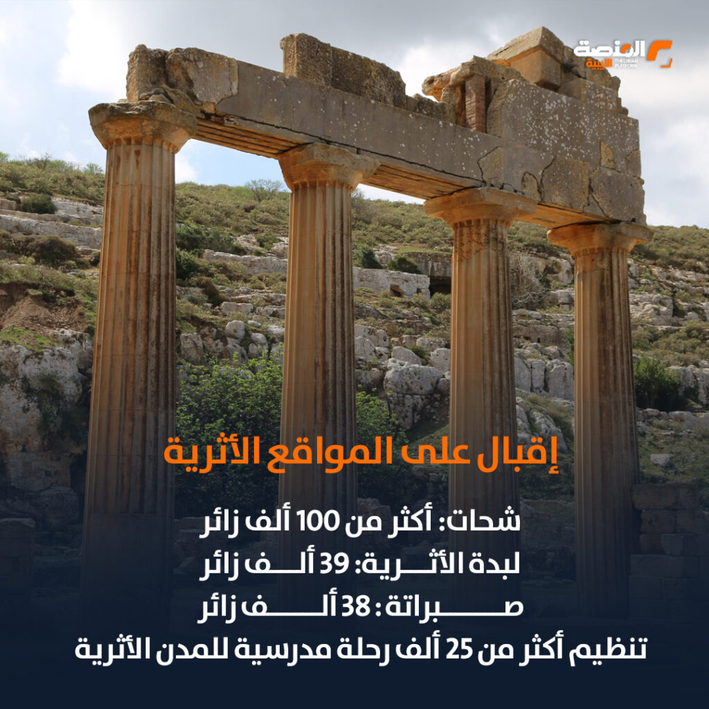 مؤشرات أداء قطاع السياحة في ليبيا (2024- 2025)