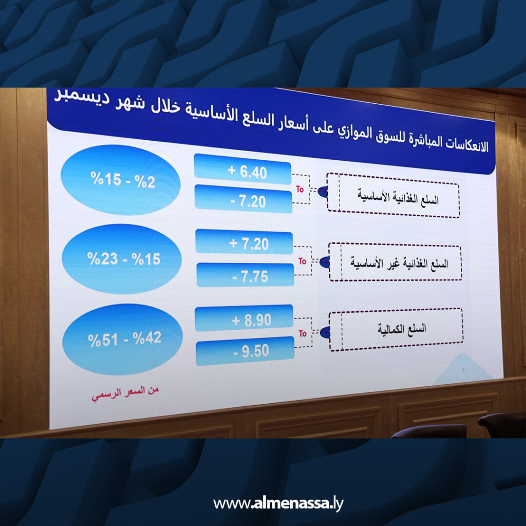 extra Recovered 1.jpg2 1 الدبيبة يطلع على أوضاع السوق المحلي ويوجه بتشديد الرقابة على الأسعار ومكافحة الاحتكار