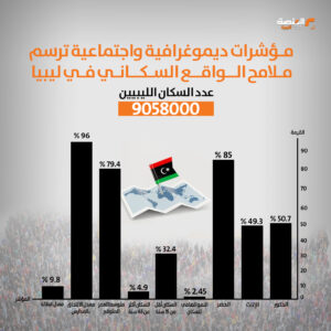 مؤشرات ديموغرافية واجتماعية ترسم ملامح الواقع السكاني في ليبيا