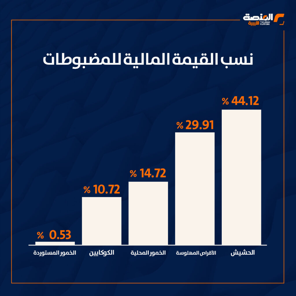 حصيلة مكافحة المخدرات في ليبيا 2025 5 حصيلة مكافحة المخدرات في ليبيا 2025