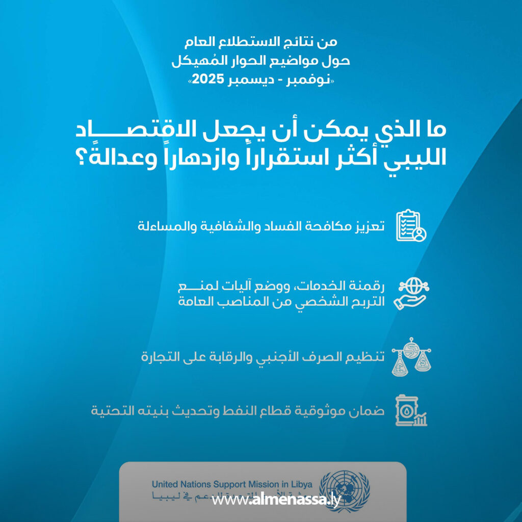 Extra 1.jpg111111 1 البعثة الأممية: أولويات الحوار المهيكل تحددت بموجب استطلاع رأي