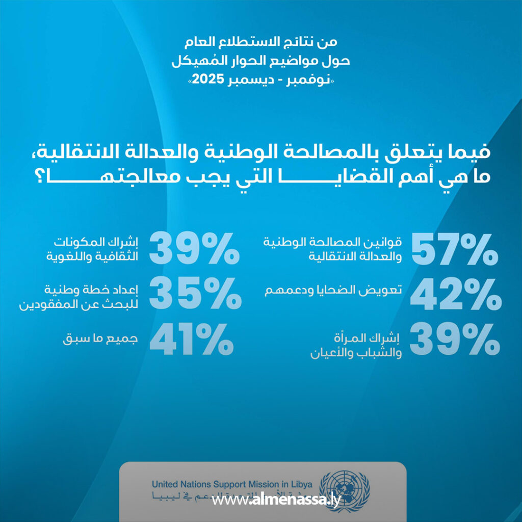 Extra 1.jpg1111111 1 البعثة الأممية: أولويات الحوار المهيكل تحددت بموجب استطلاع رأي