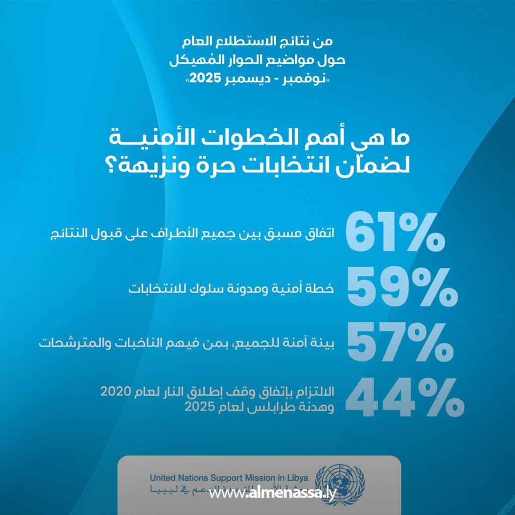 Extra 12.jpg11 12 البعثة الأممية: أولويات الحوار المهيكل تحددت بموجب استطلاع رأي